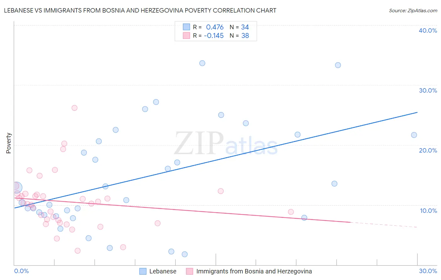 Lebanese vs Immigrants from Bosnia and Herzegovina Poverty