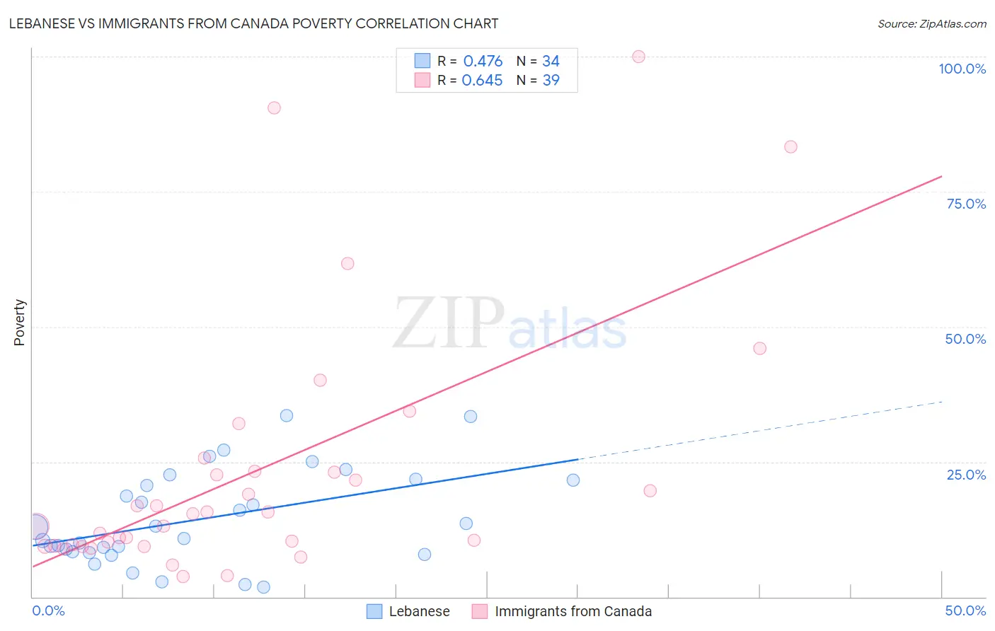 Lebanese vs Immigrants from Canada Poverty