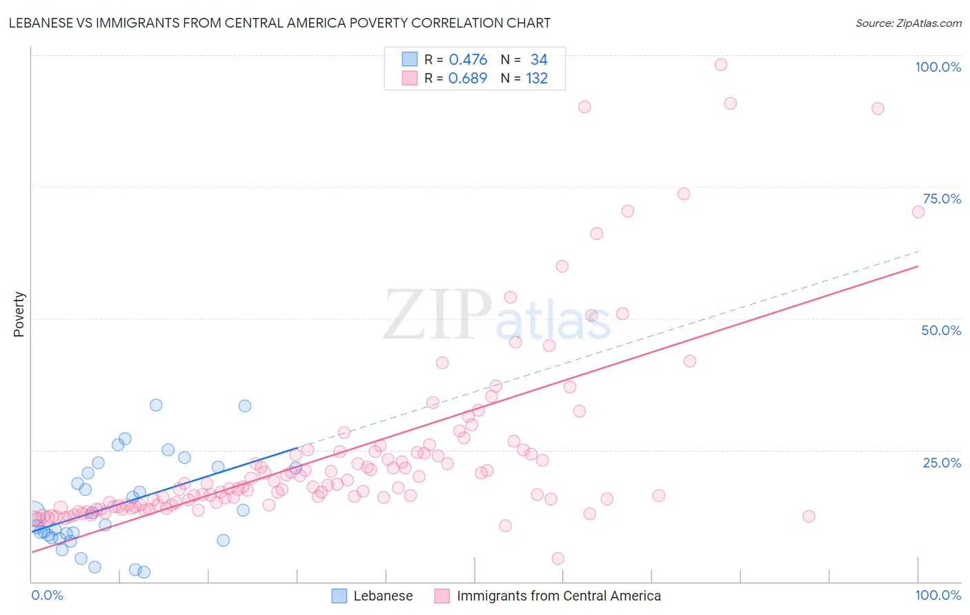 Lebanese vs Immigrants from Central America Poverty