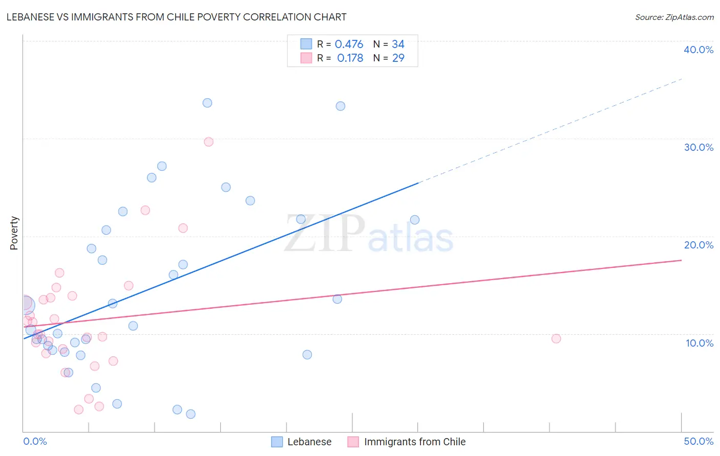 Lebanese vs Immigrants from Chile Poverty