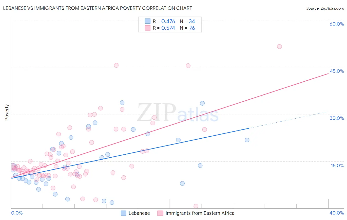 Lebanese vs Immigrants from Eastern Africa Poverty