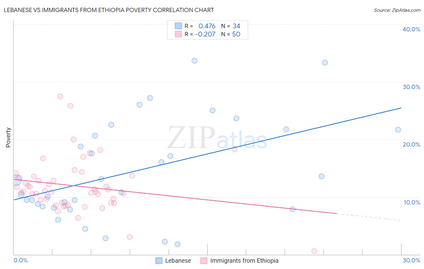 Lebanese vs Immigrants from Ethiopia Poverty