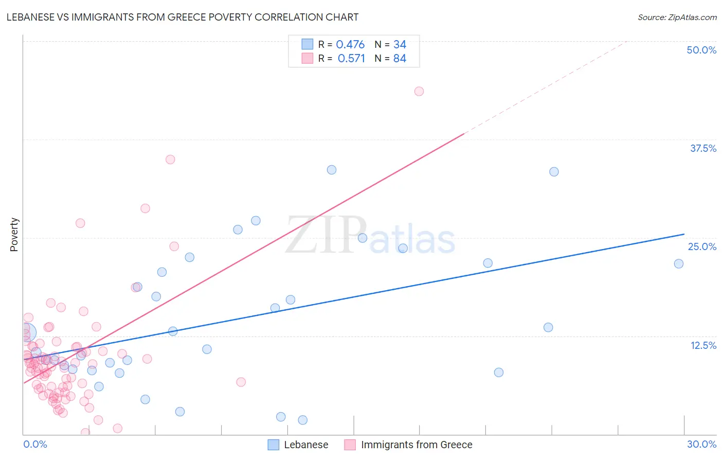 Lebanese vs Immigrants from Greece Poverty