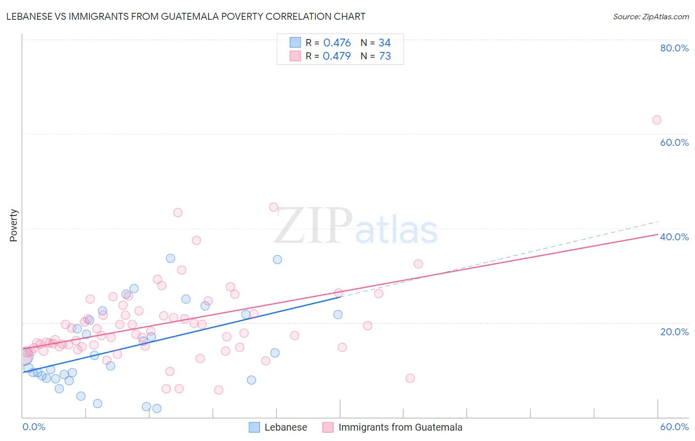 Lebanese vs Immigrants from Guatemala Poverty