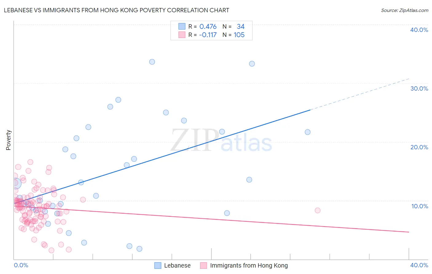 Lebanese vs Immigrants from Hong Kong Poverty