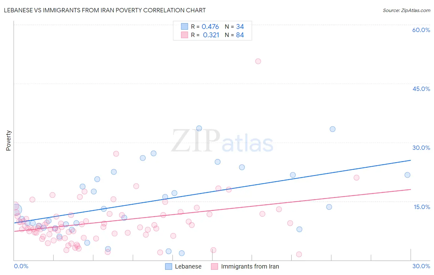 Lebanese vs Immigrants from Iran Poverty