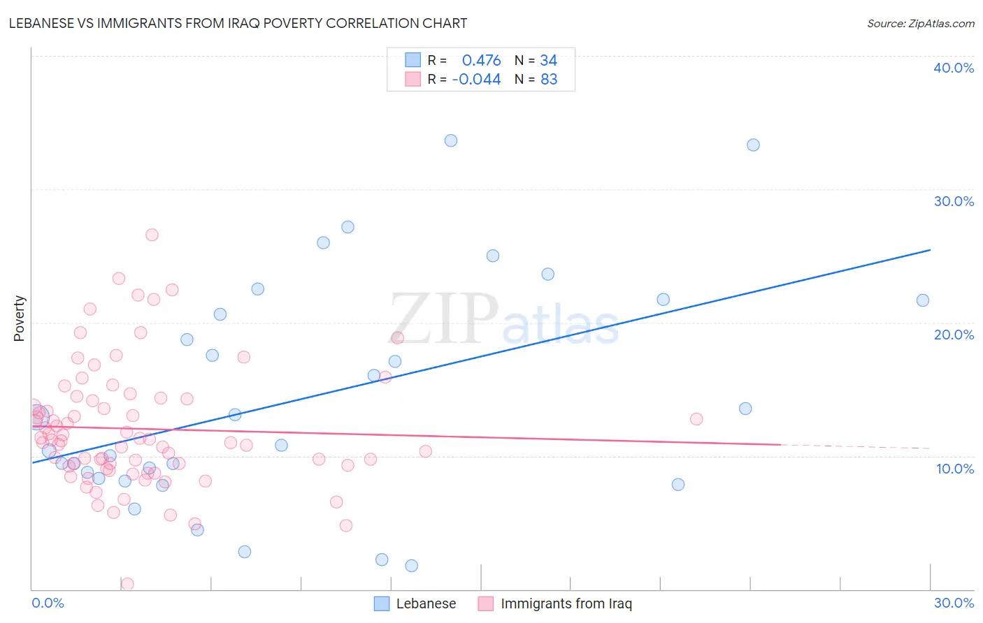 Lebanese vs Immigrants from Iraq Poverty