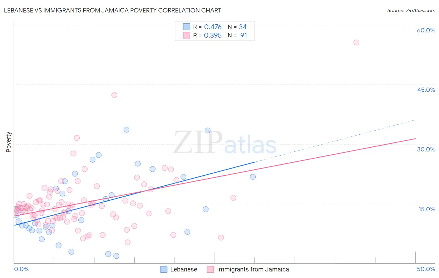 Lebanese vs Immigrants from Jamaica Poverty