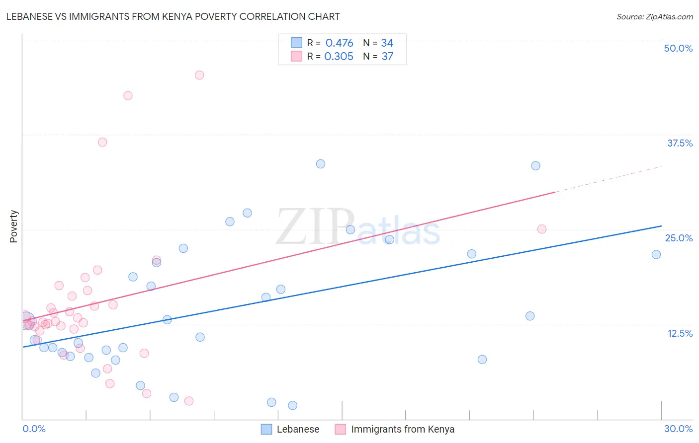 Lebanese vs Immigrants from Kenya Poverty