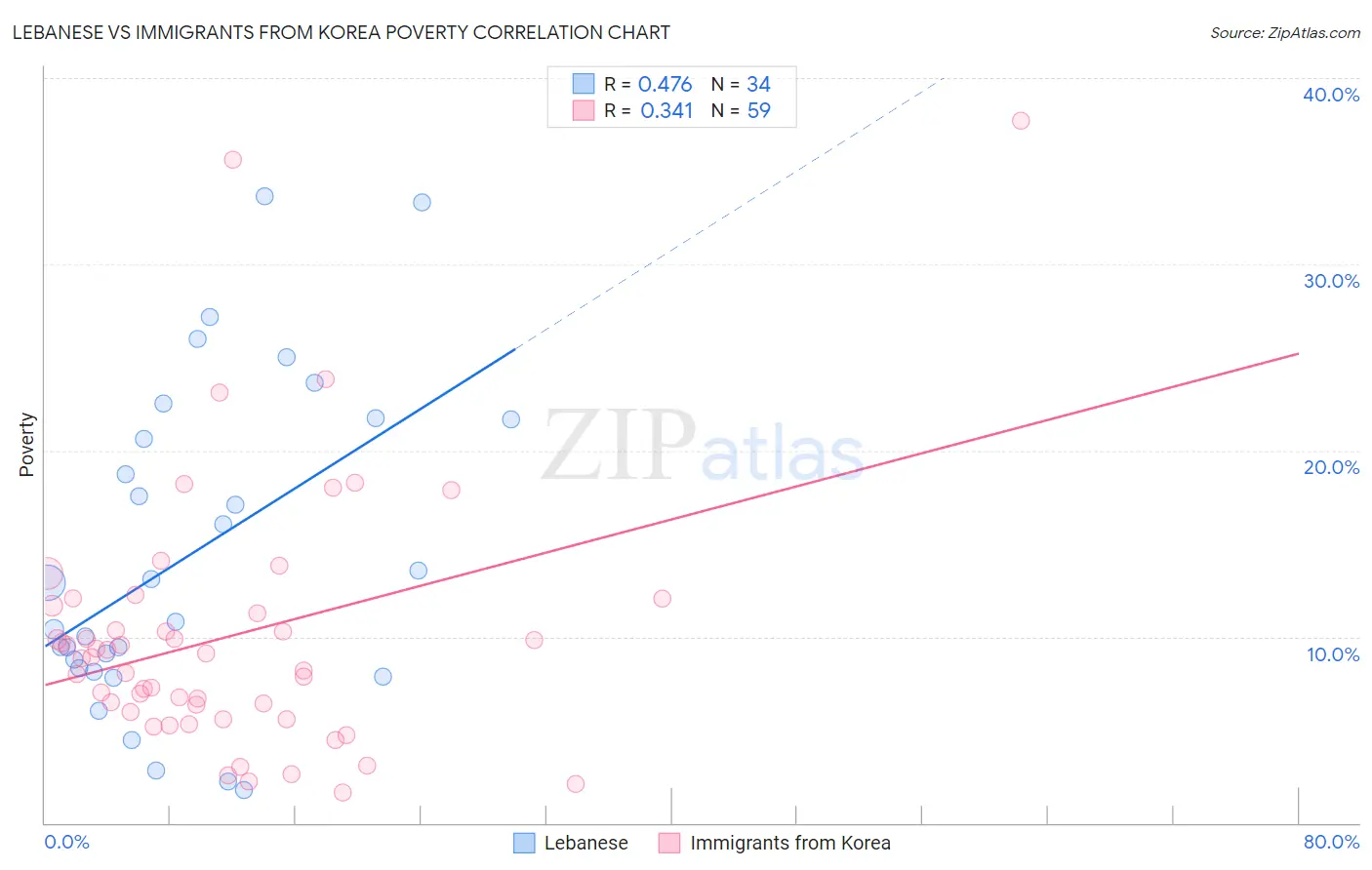 Lebanese vs Immigrants from Korea Poverty