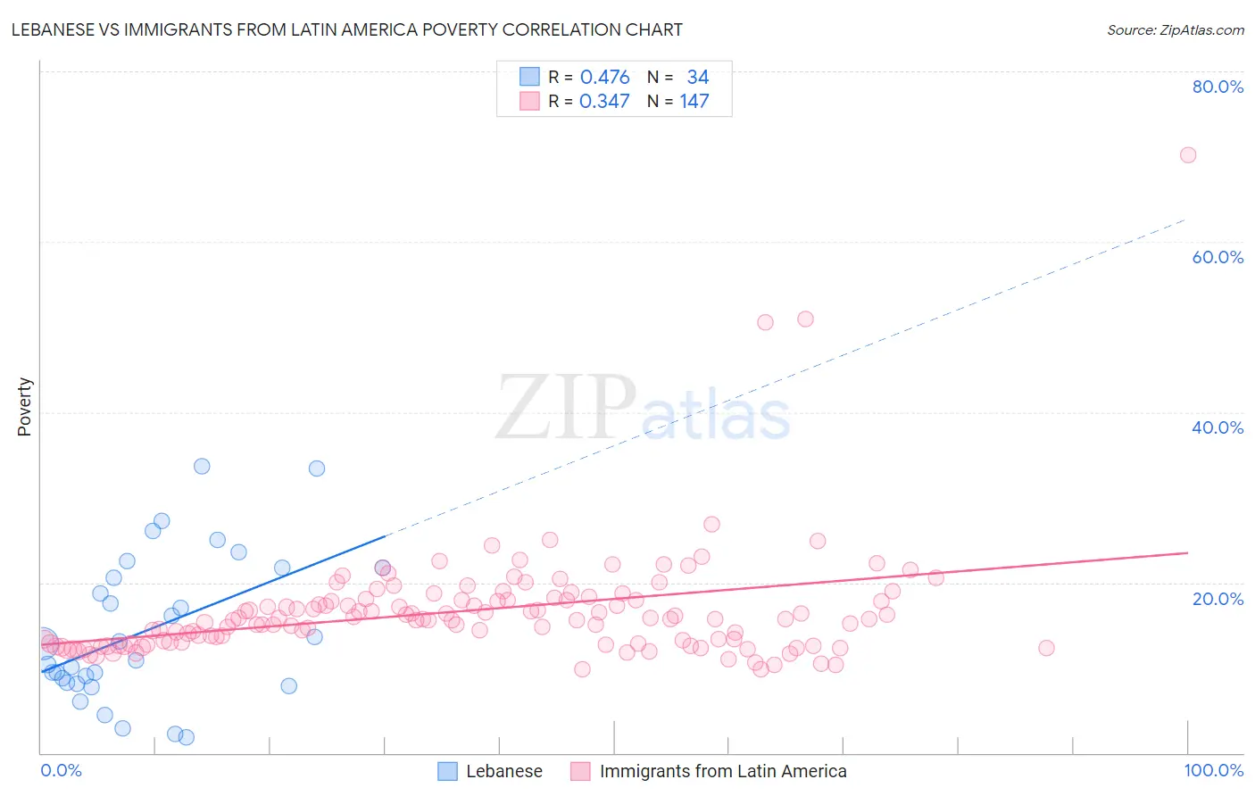 Lebanese vs Immigrants from Latin America Poverty