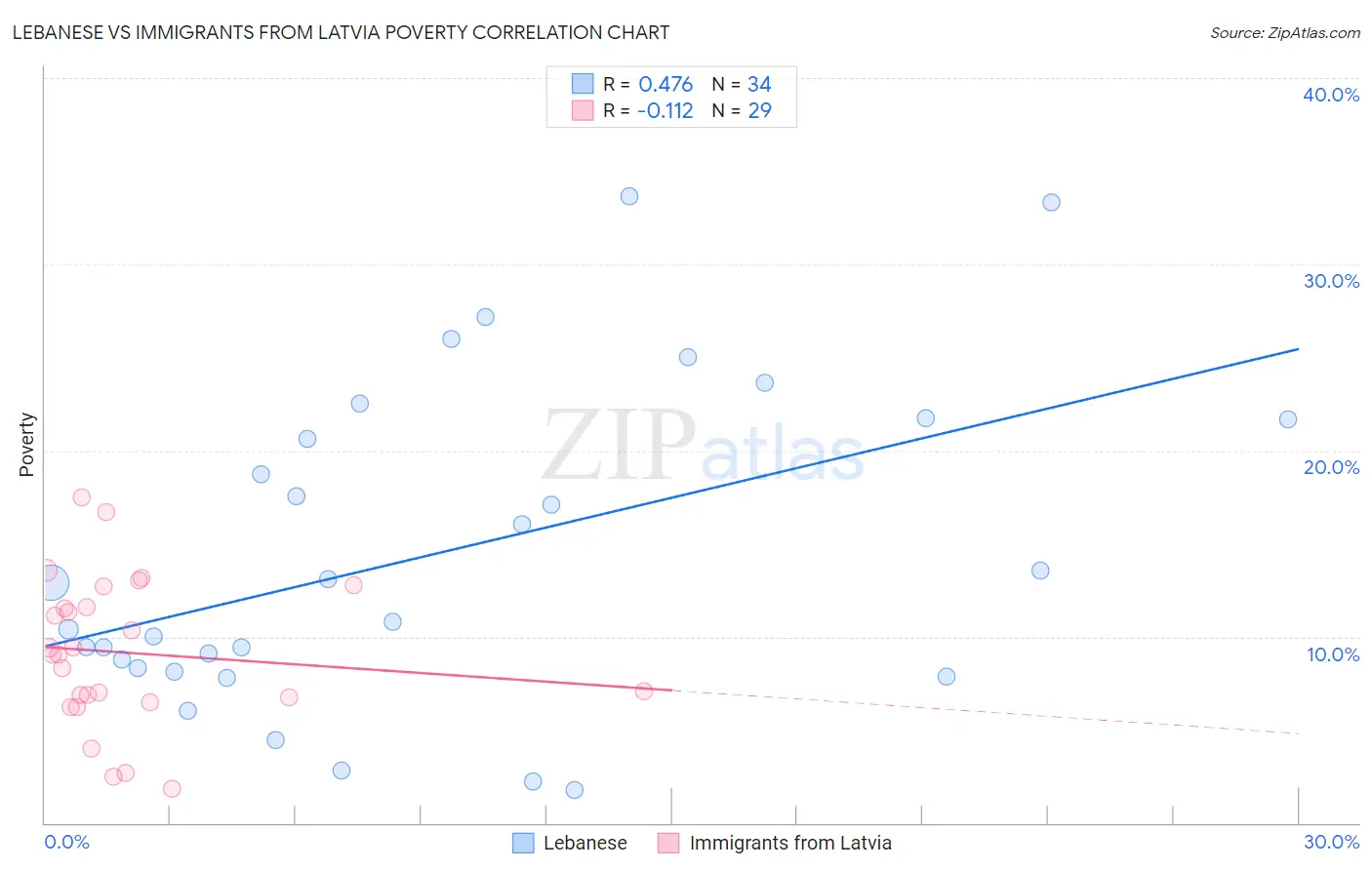 Lebanese vs Immigrants from Latvia Poverty