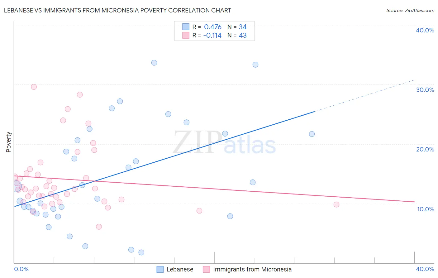 Lebanese vs Immigrants from Micronesia Poverty