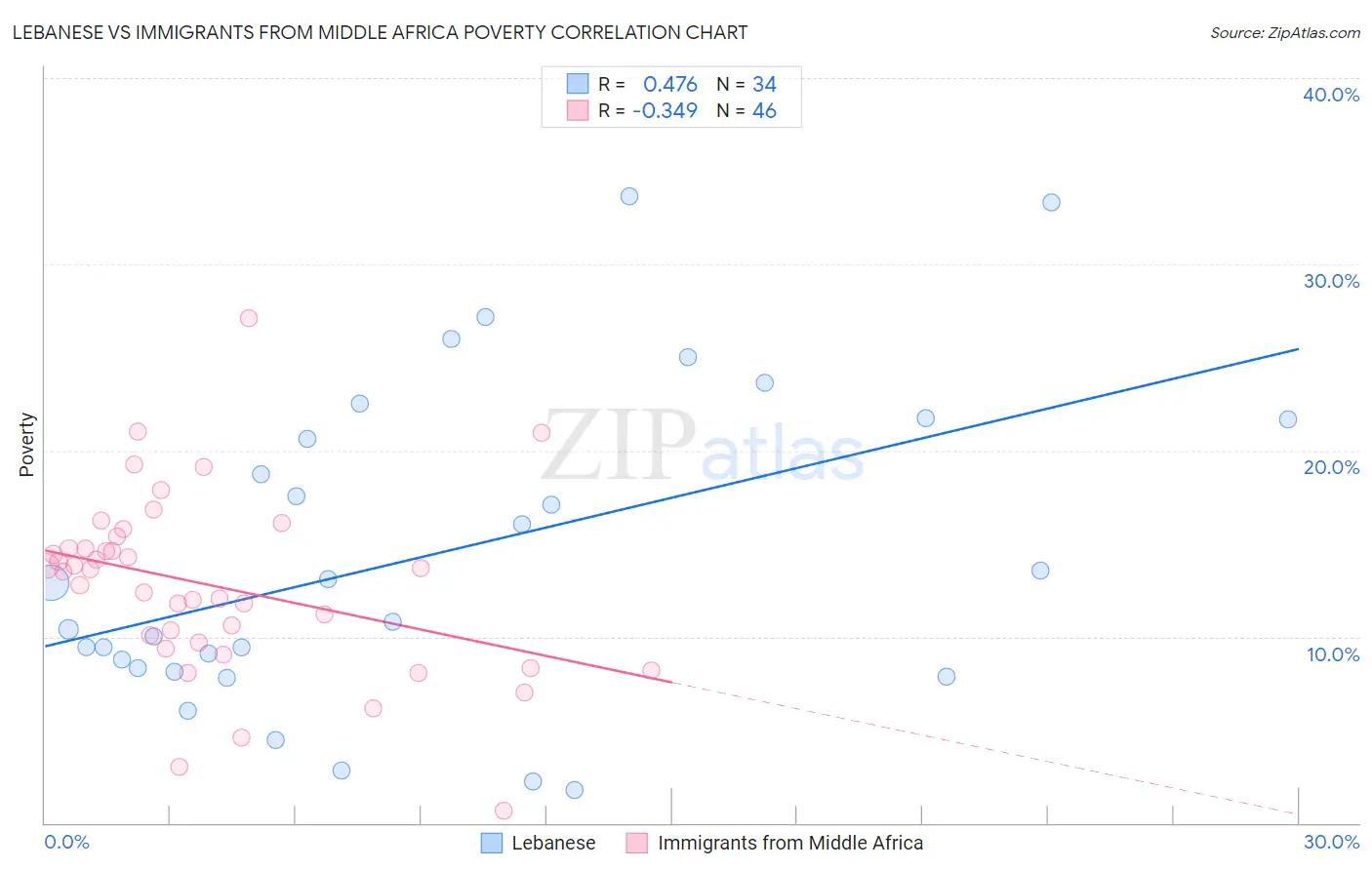 Lebanese vs Immigrants from Middle Africa Poverty