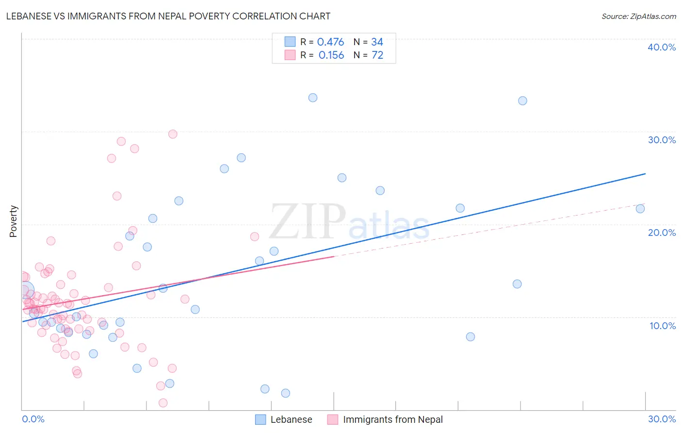 Lebanese vs Immigrants from Nepal Poverty