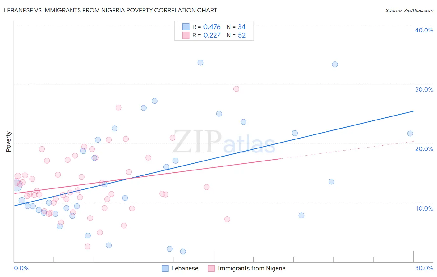 Lebanese vs Immigrants from Nigeria Poverty