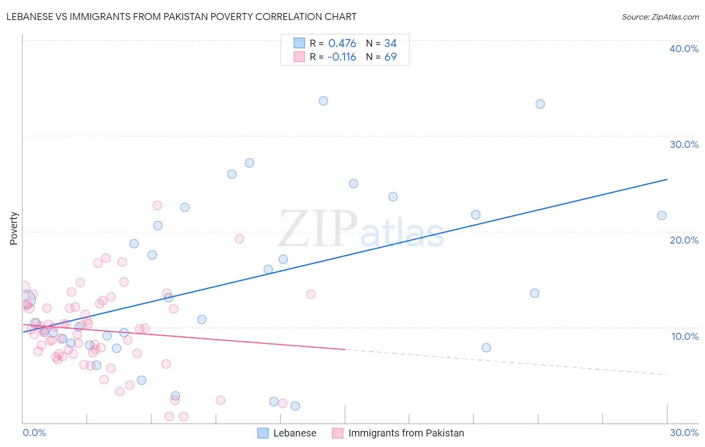 Lebanese vs Immigrants from Pakistan Poverty