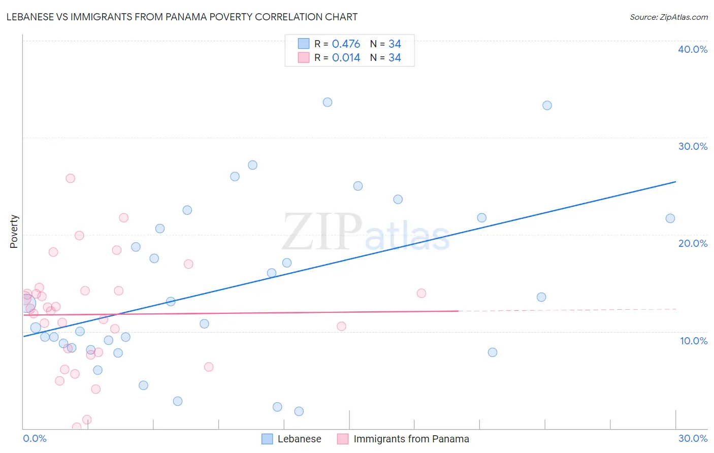 Lebanese vs Immigrants from Panama Poverty