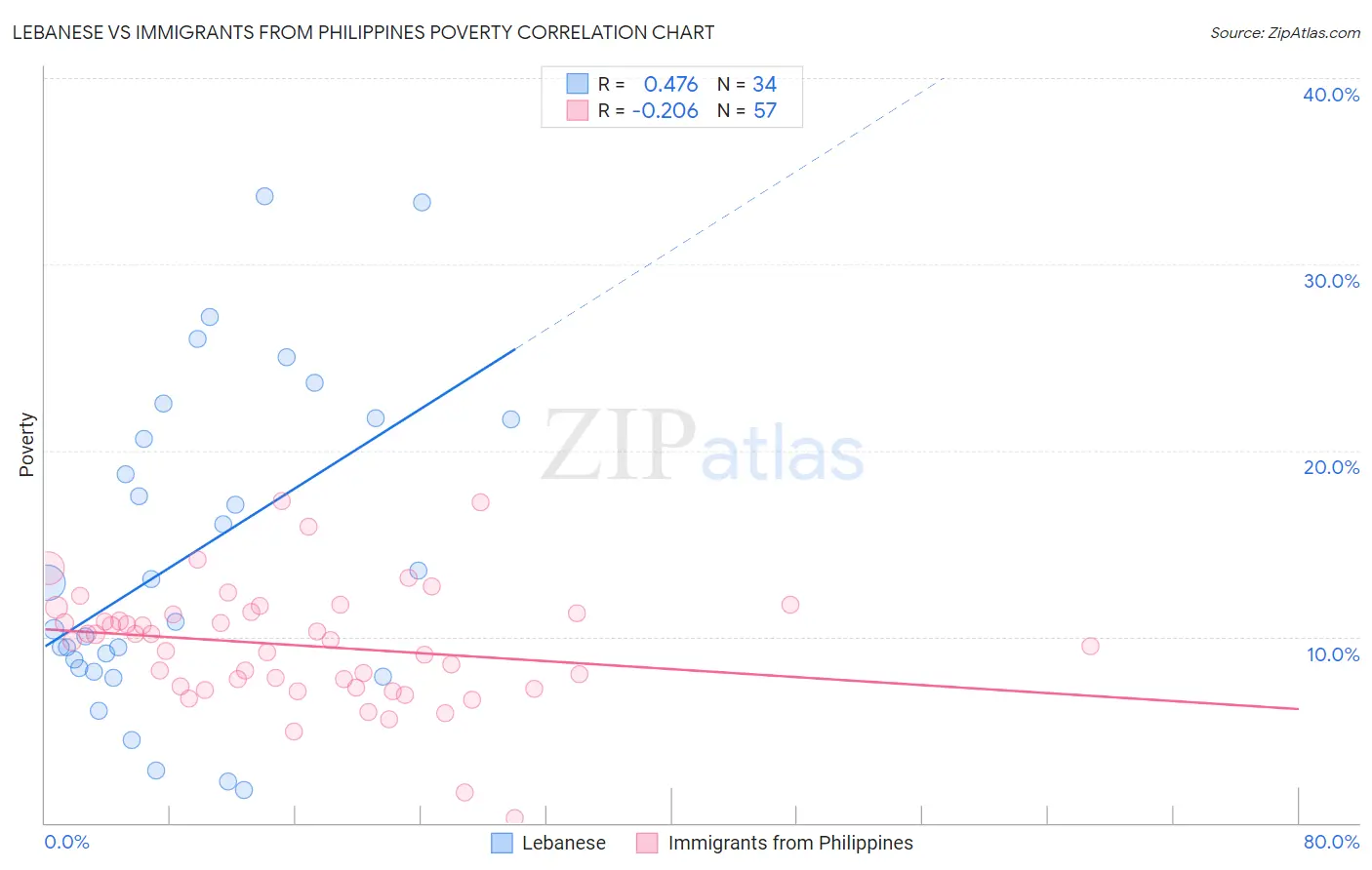 Lebanese vs Immigrants from Philippines Poverty