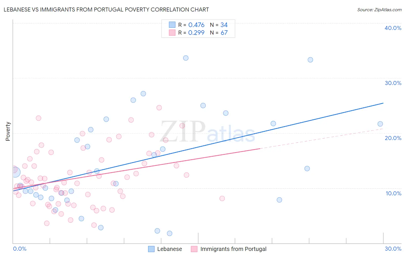 Lebanese vs Immigrants from Portugal Poverty