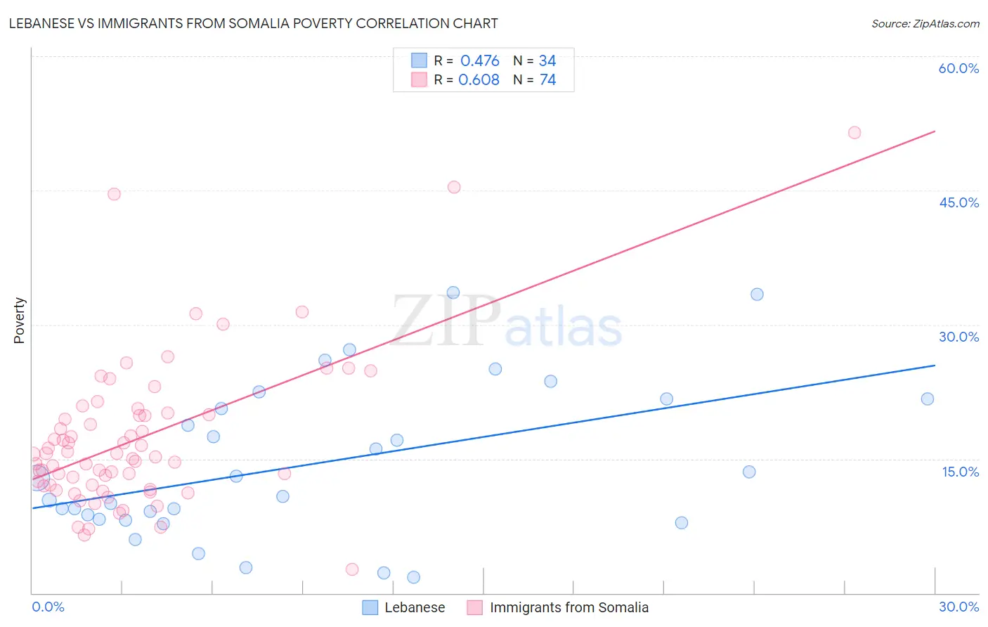 Lebanese vs Immigrants from Somalia Poverty