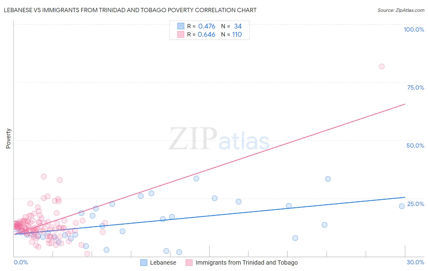 Lebanese vs Immigrants from Trinidad and Tobago Poverty