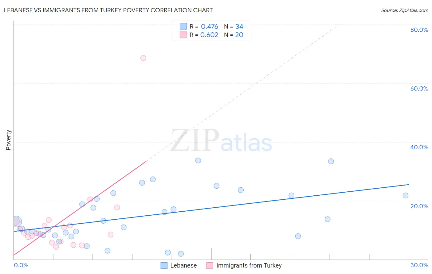 Lebanese vs Immigrants from Turkey Poverty