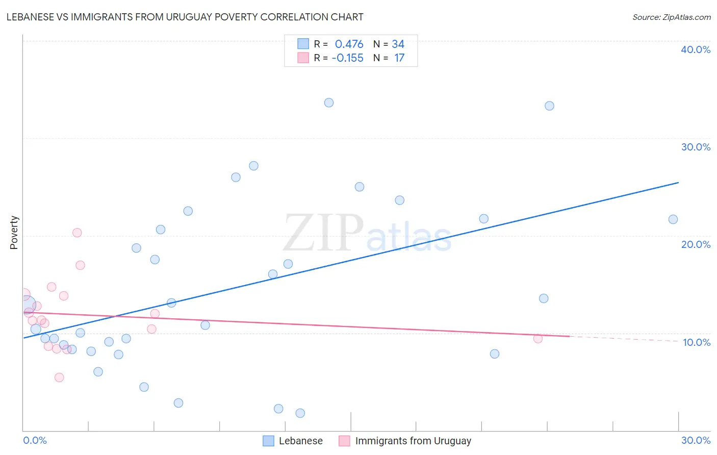 Lebanese vs Immigrants from Uruguay Poverty