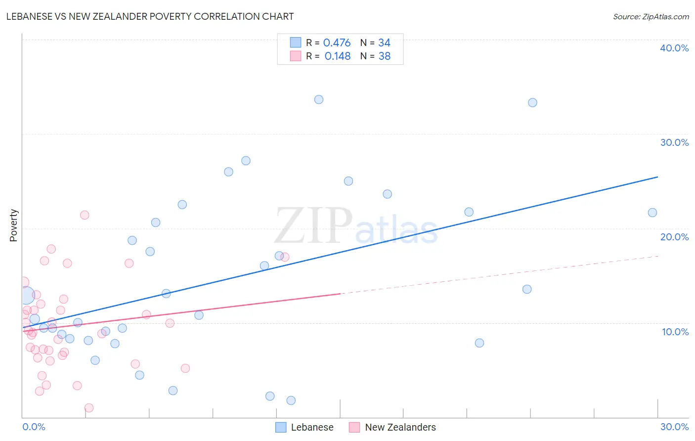 Lebanese vs New Zealander Poverty