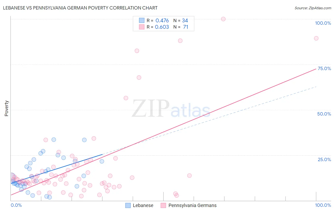 Lebanese vs Pennsylvania German Poverty