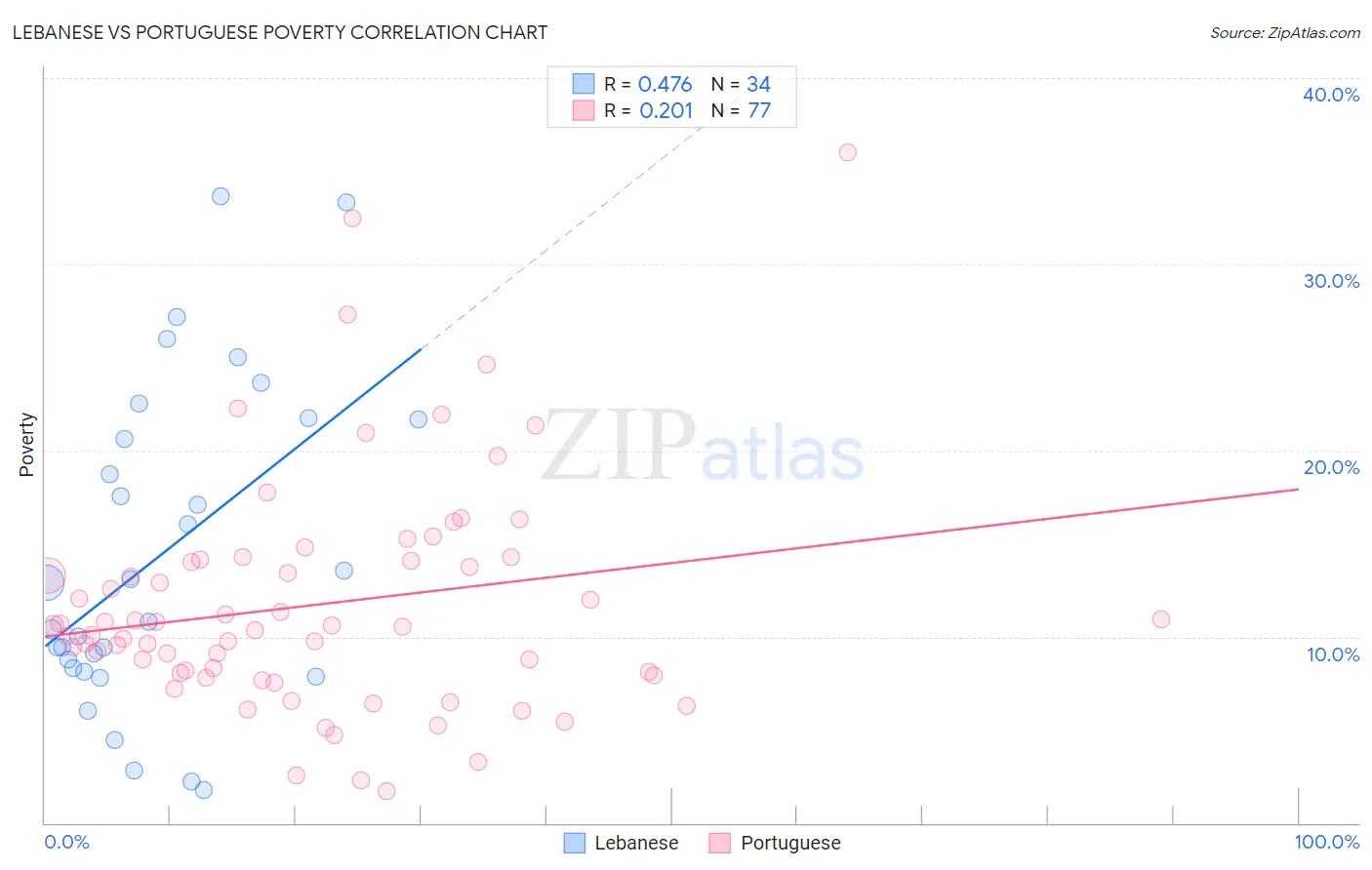 Lebanese vs Portuguese Poverty