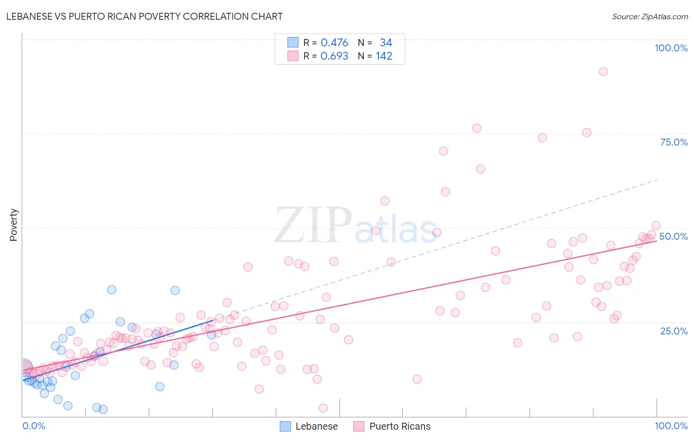 Lebanese vs Puerto Rican Poverty