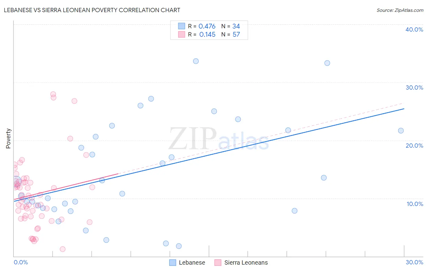 Lebanese vs Sierra Leonean Poverty