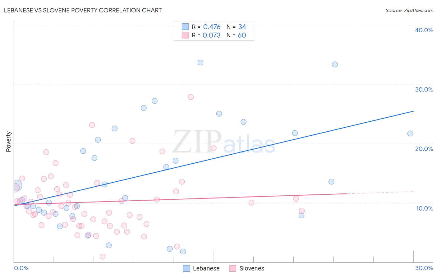 Lebanese vs Slovene Poverty