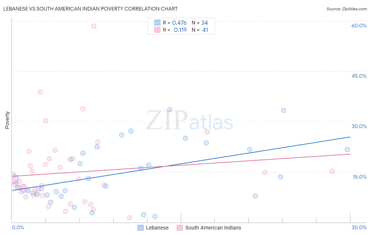 Lebanese vs South American Indian Poverty