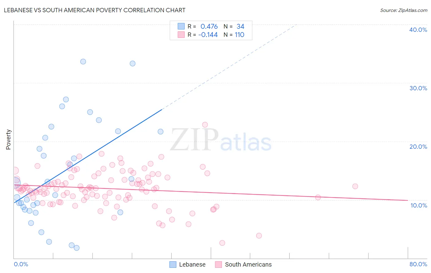 Lebanese vs South American Poverty