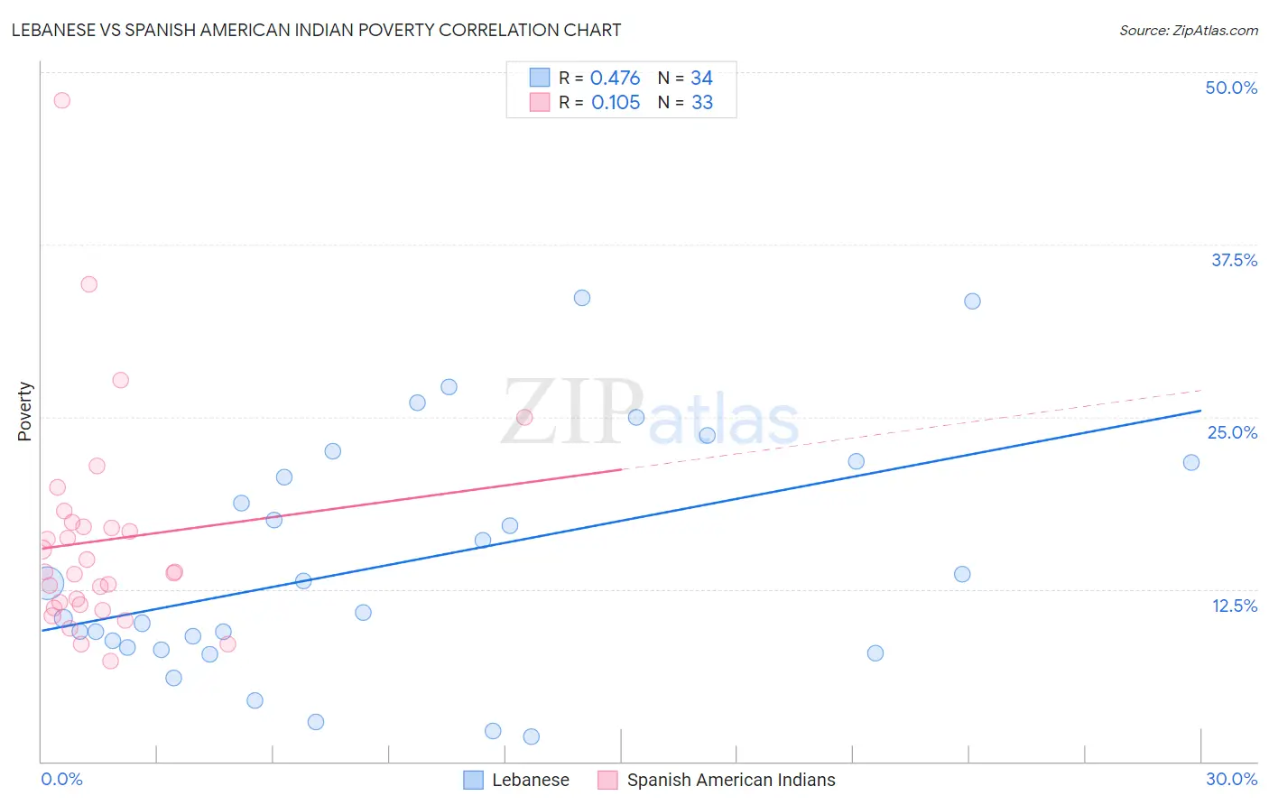 Lebanese vs Spanish American Indian Poverty