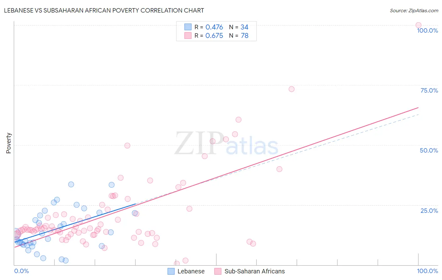 Lebanese vs Subsaharan African Poverty