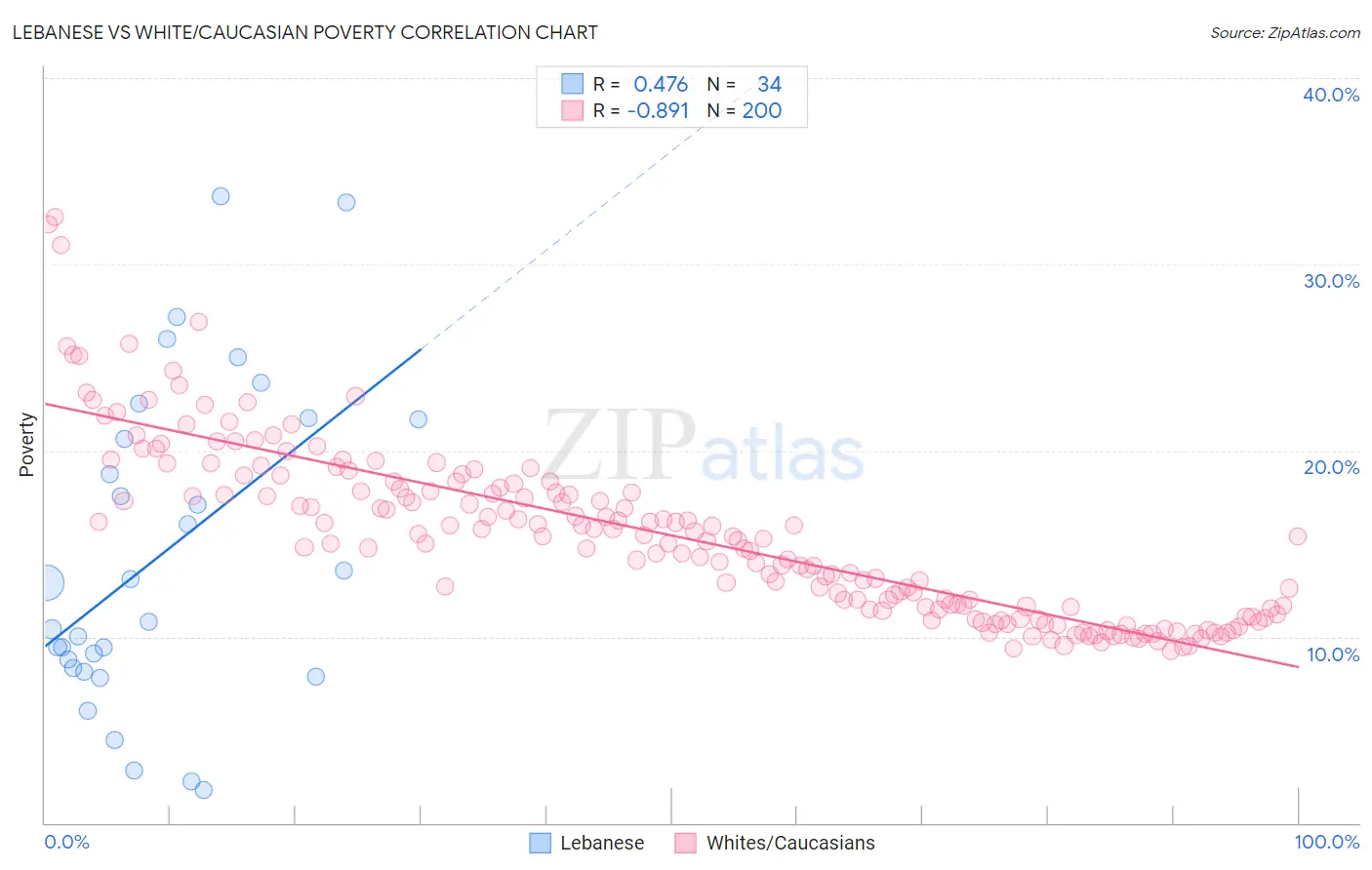 Lebanese vs White/Caucasian Poverty