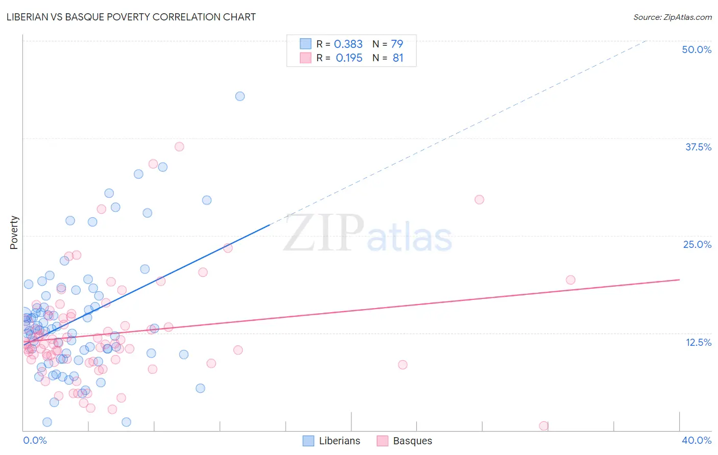 Liberian vs Basque Poverty