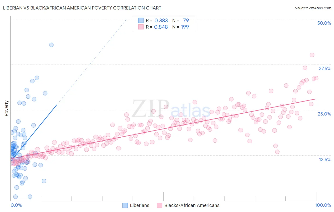 Liberian vs Black/African American Poverty