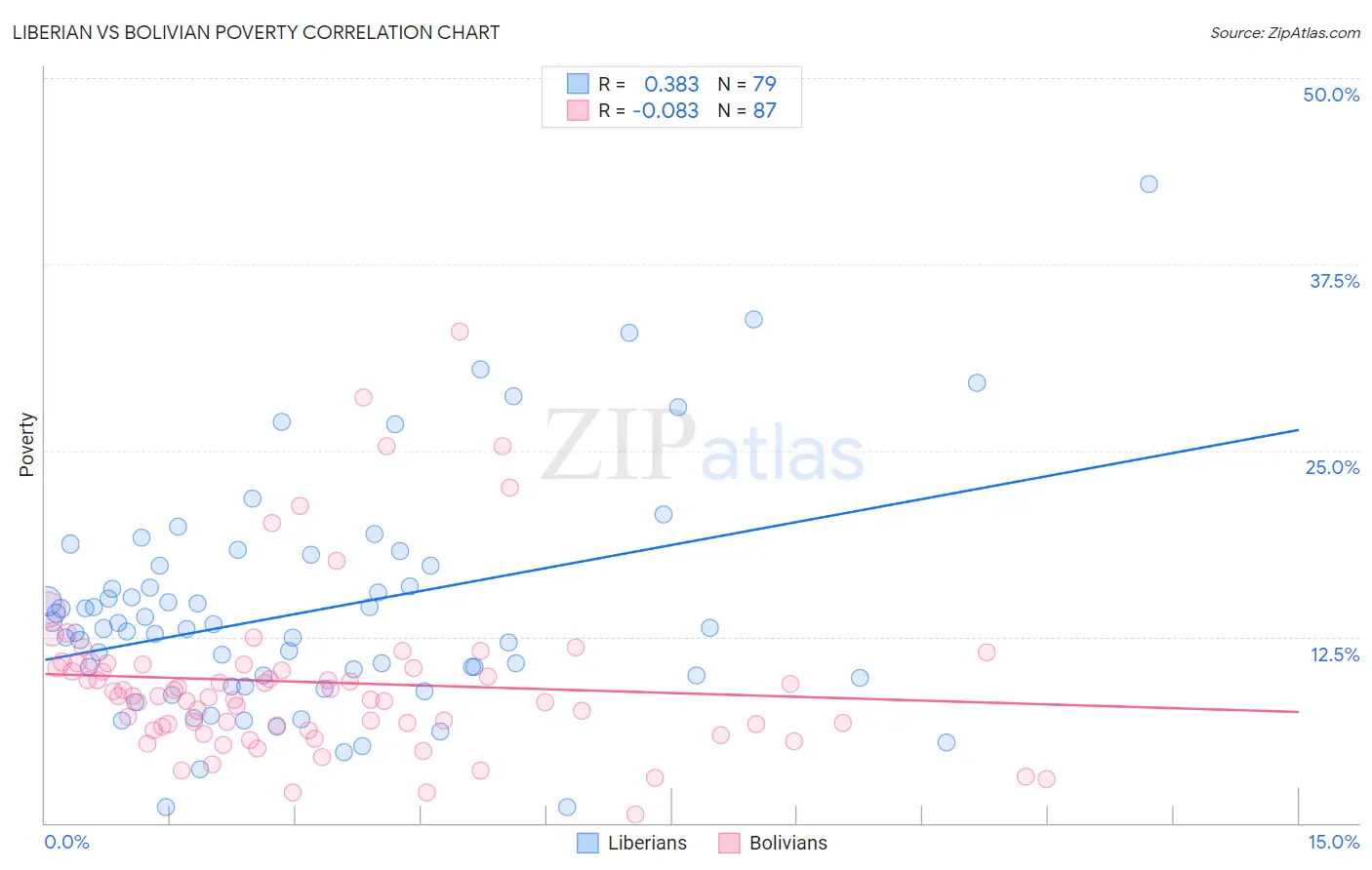 Liberian vs Bolivian Poverty