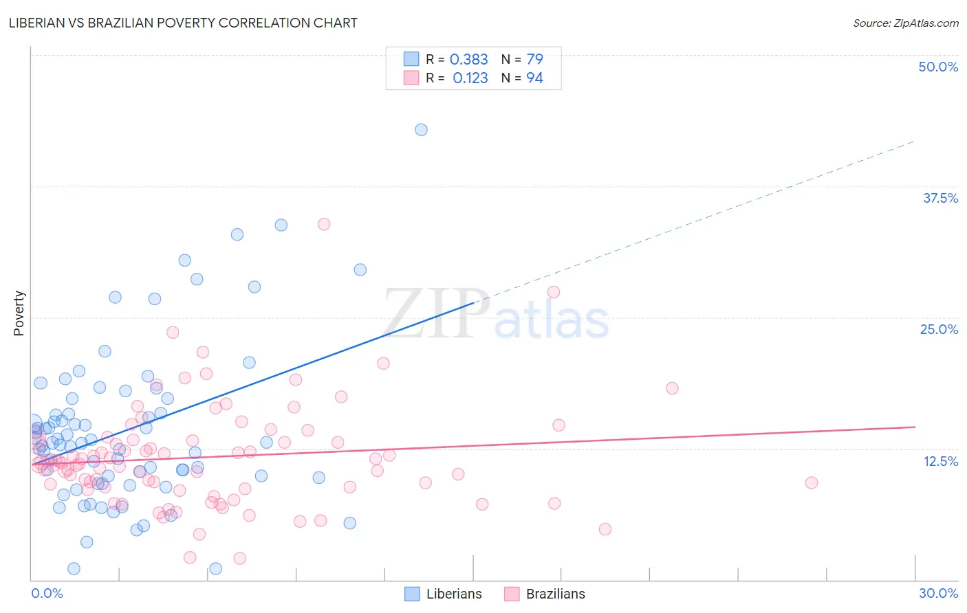 Liberian vs Brazilian Poverty