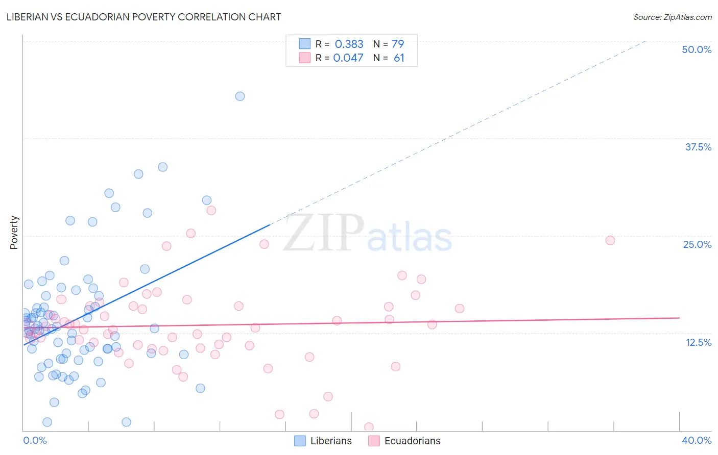 Liberian vs Ecuadorian Poverty