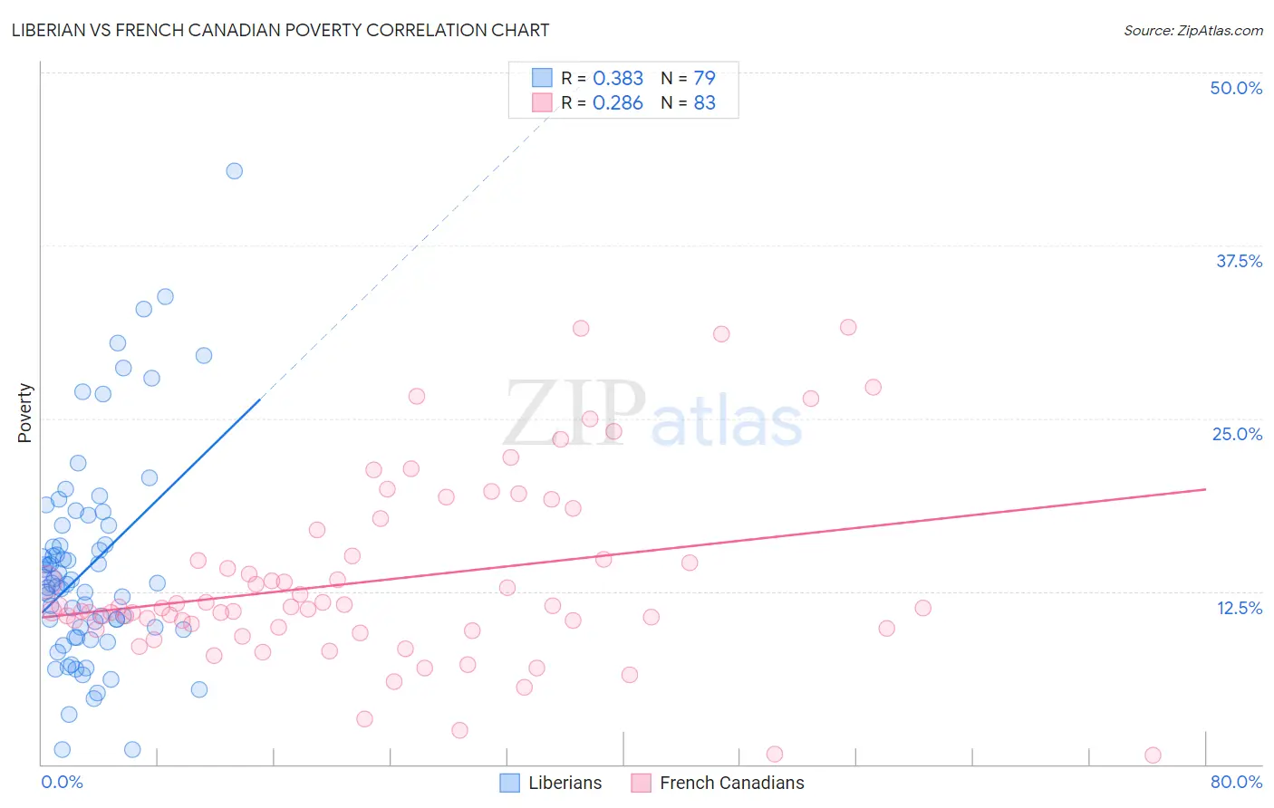 Liberian vs French Canadian Poverty