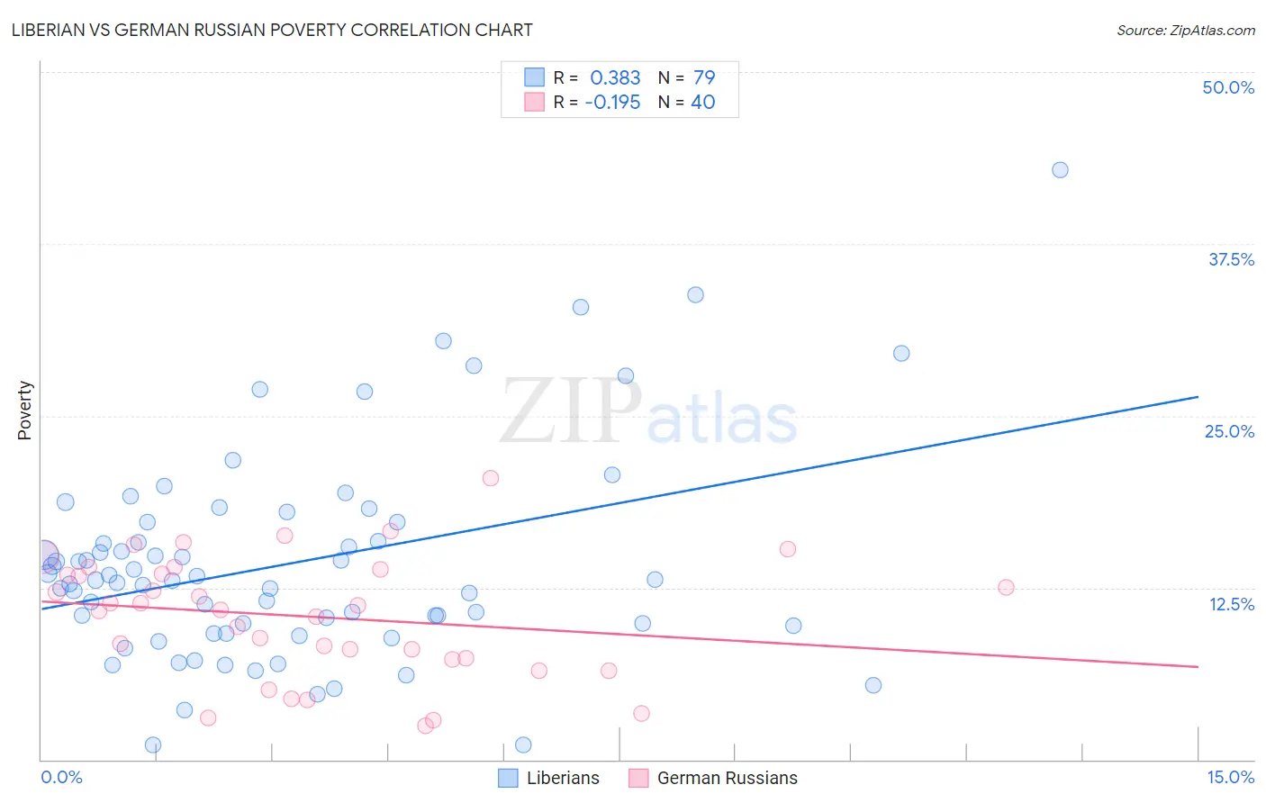 Liberian vs German Russian Poverty