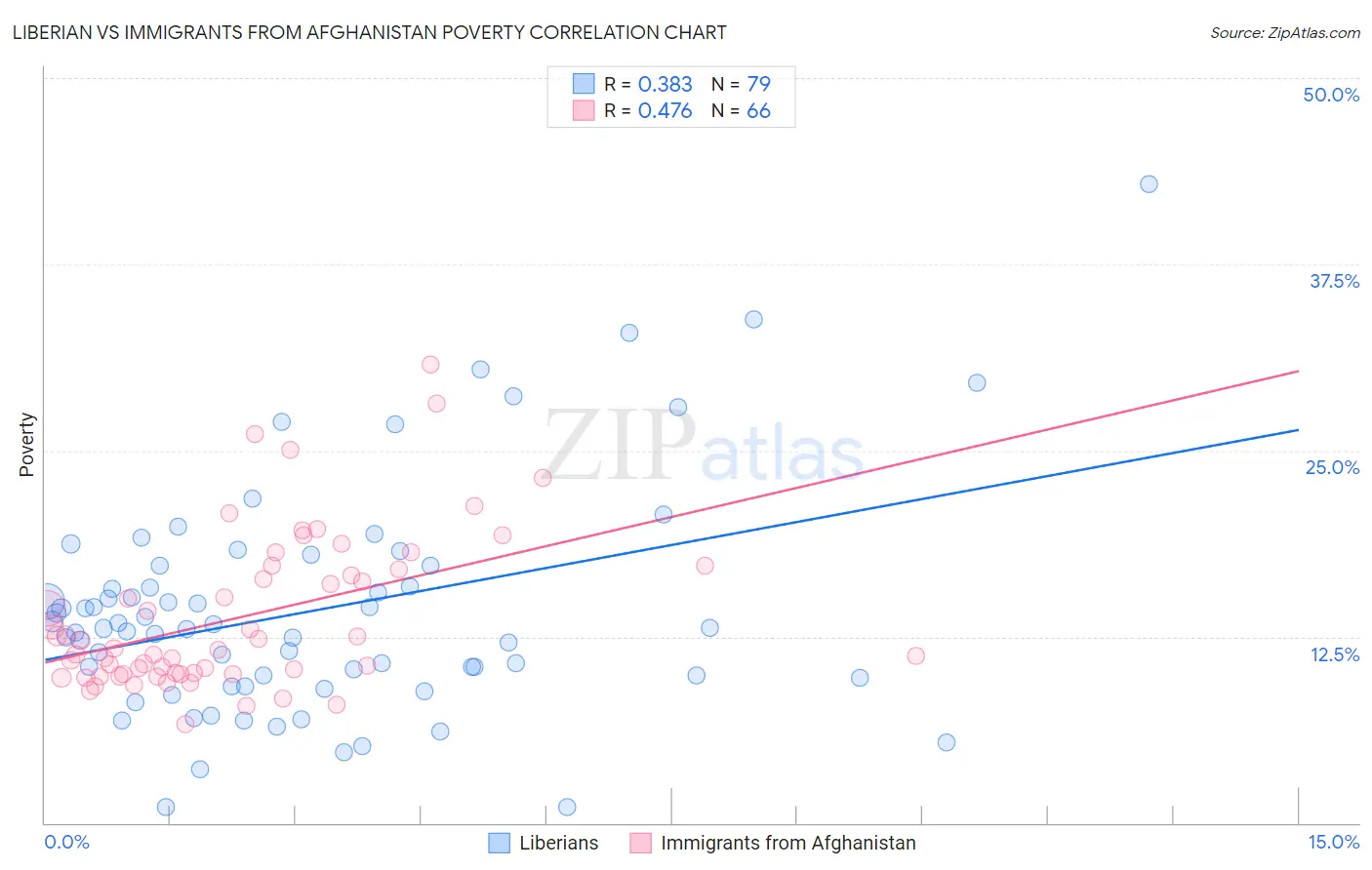 Liberian vs Immigrants from Afghanistan Poverty