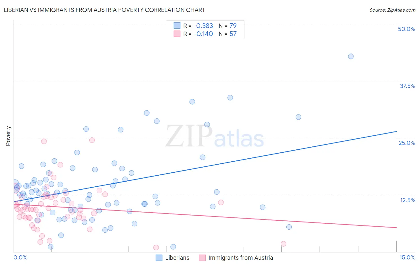 Liberian vs Immigrants from Austria Poverty