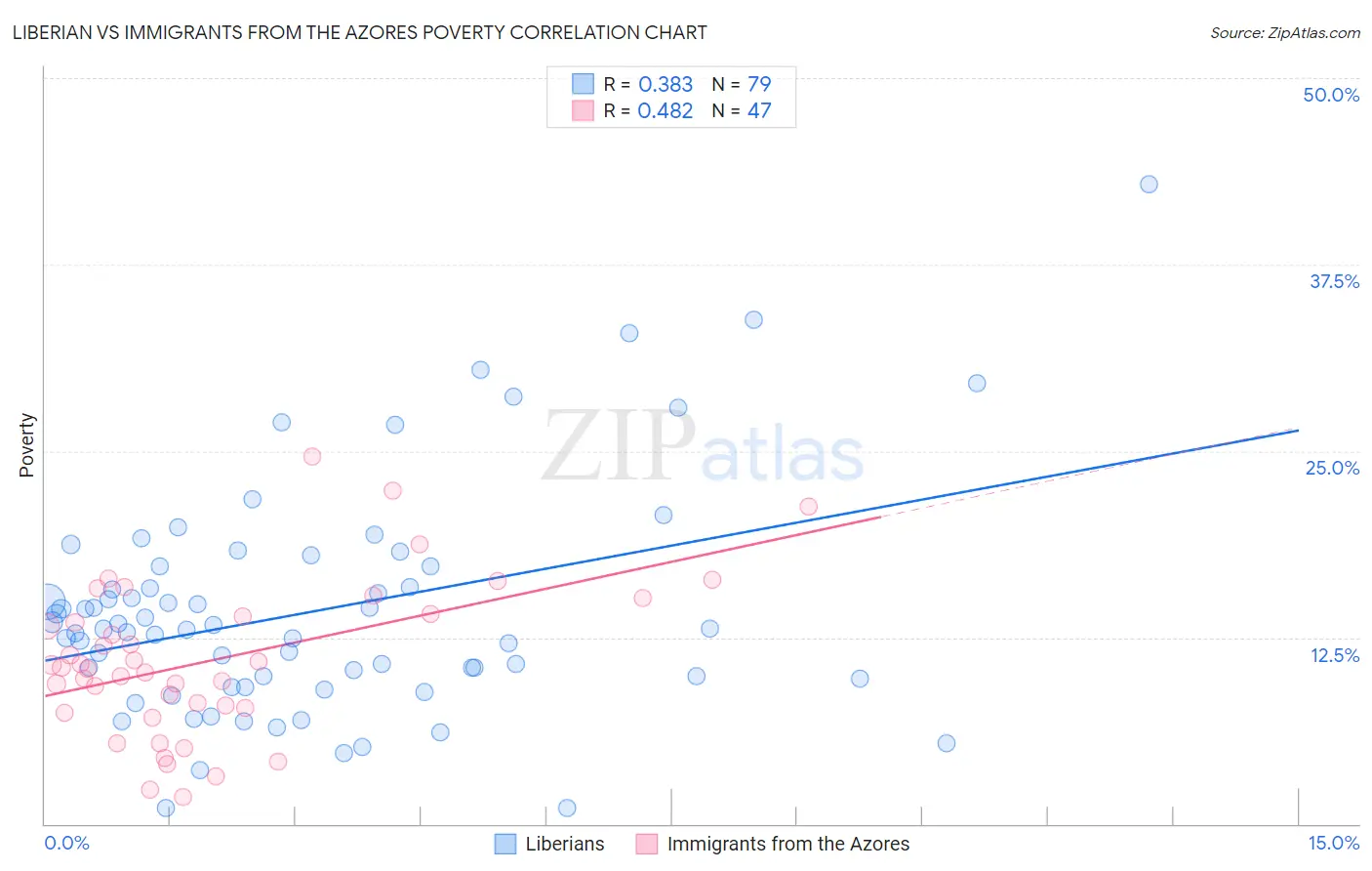 Liberian vs Immigrants from the Azores Poverty