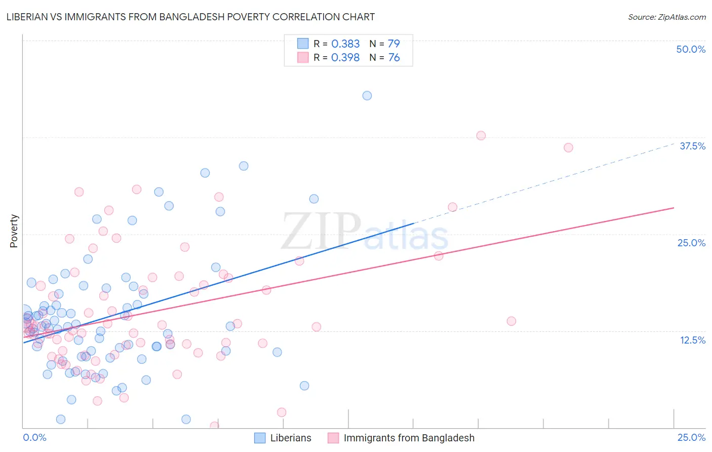 Liberian vs Immigrants from Bangladesh Poverty